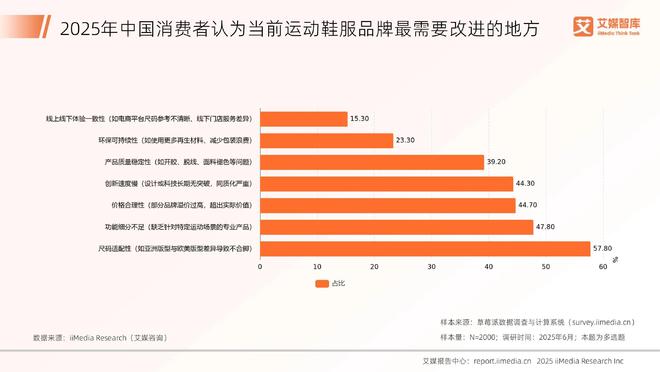 服行业发展状况与消费行为调查数据艾媒咨询