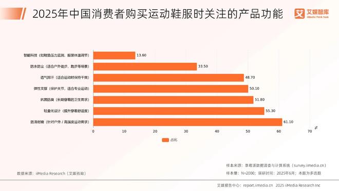 服行业发展状况与消费行为调查数据艾媒咨询 2025年中国运动鞋(图2)