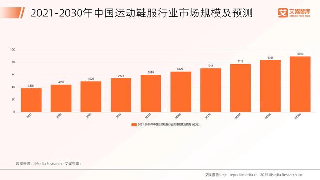 服行业发展状况与消费行为调查数据艾媒咨询 2025年中国运动鞋(图3)