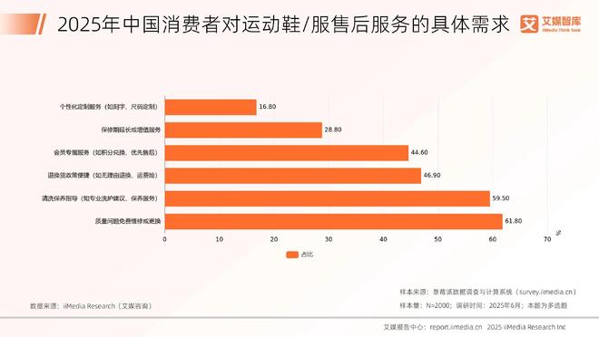 服行业发展状况与消费行为调查数据艾媒咨询 2025年中国运动鞋(图4)