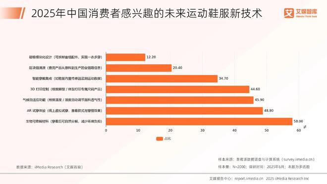 服行业发展状况与消费行为调查数据艾媒咨询 2025年中国运动鞋(图7)